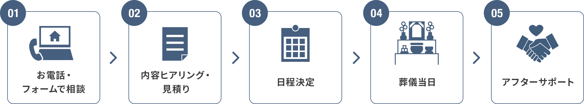 ご依頼からお見送りまでの流れ